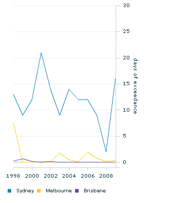 Graph Image for Number of days when ozone concentrations exceed NEPM standard(a)